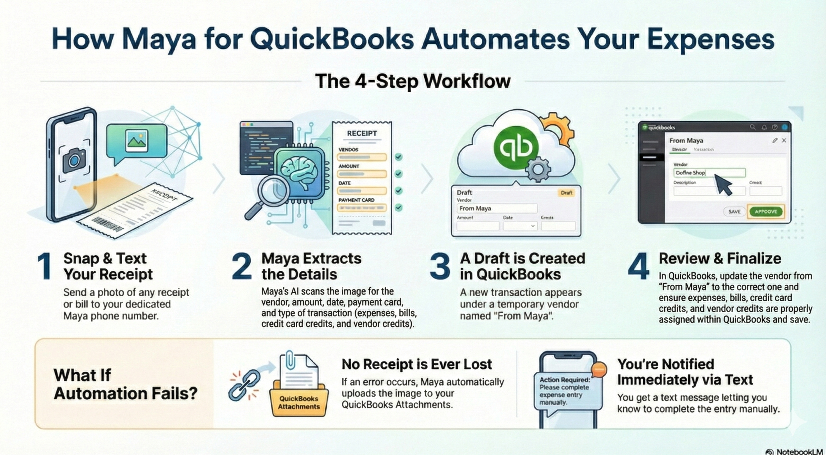 Maya 4-step workflow: 1. Snap and text your receipt, 2. Maya extracts the details, 3. A draft is created in QuickBooks, 4. Review and finalize