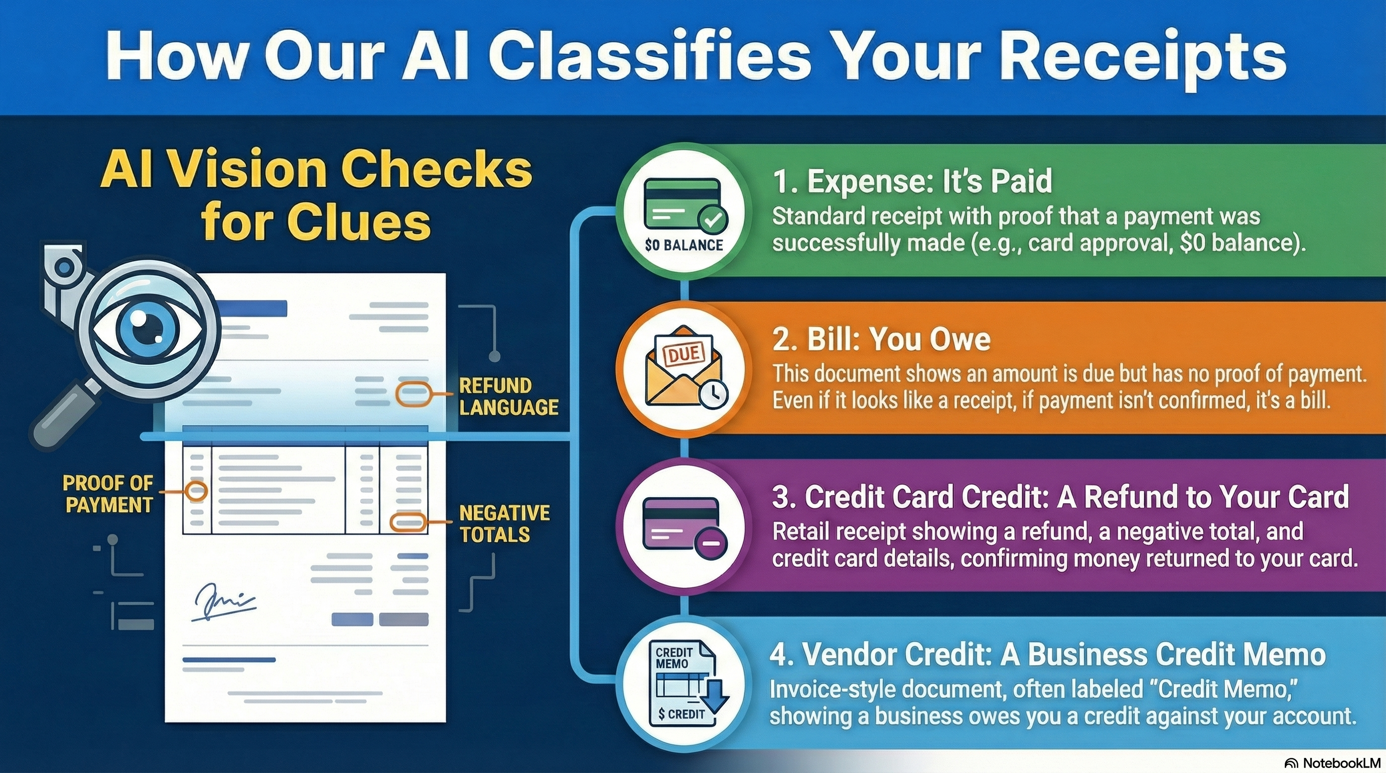 How Maya's deterministic document classifier works: from image analysis to structured output