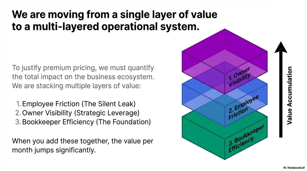 Three-layer value stack diagram: Bookkeeper Efficiency as the green foundation, Employee Friction as the blue middle layer, and Owner Visibility as the top layer, with an upward arrow labeled Value Accumulation